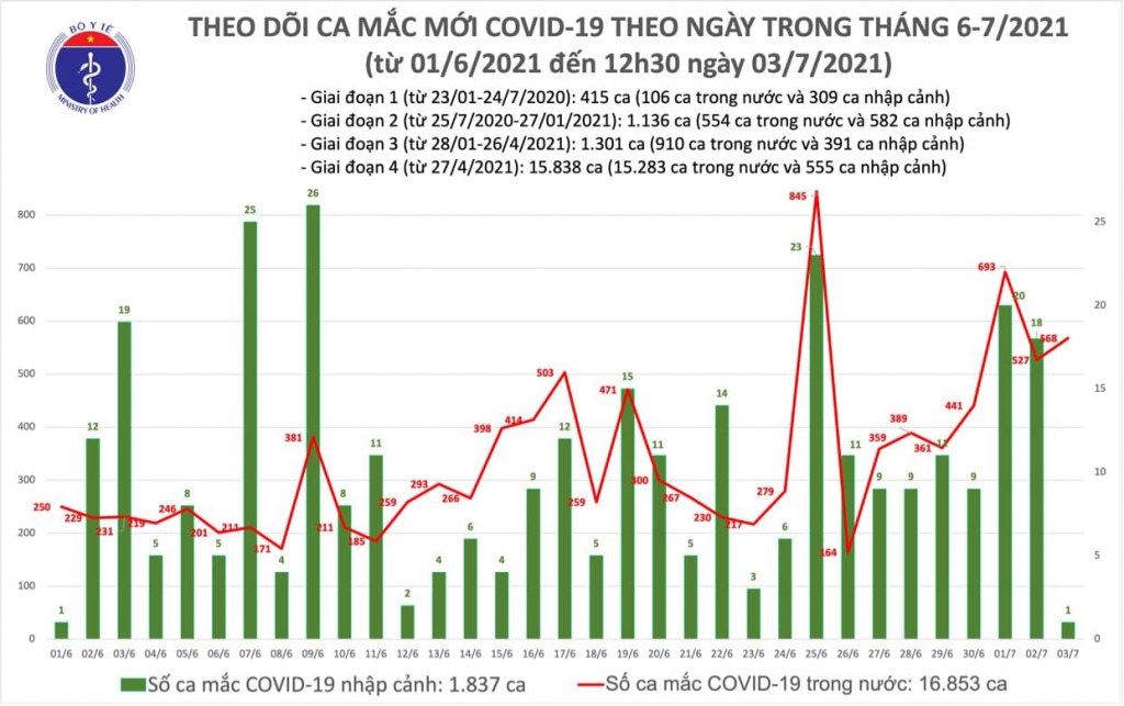 TP Hồ Chí Minh tiếp tục ghi nhận 249 ca mắc Covid-19