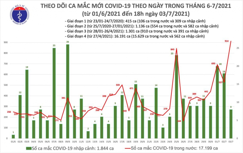 Tối 3/7, có thêm 353 ca mắc Covid-19