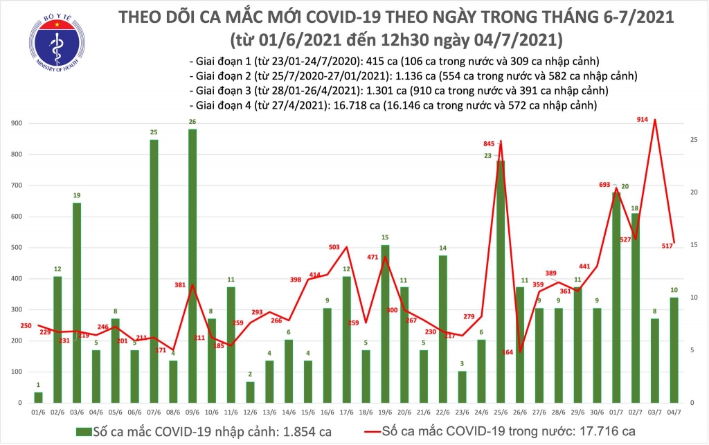 Trưa 4/7: Có 260 ca mắc Covid-19, riêng TP Hồ Chí Minh đã 213 ca