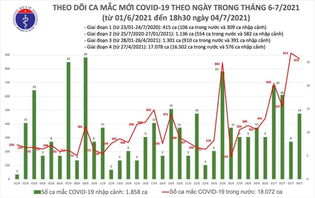 356 ca mắc Covid-19 ghi nhận trong nước, 4 ca nhập cảnh