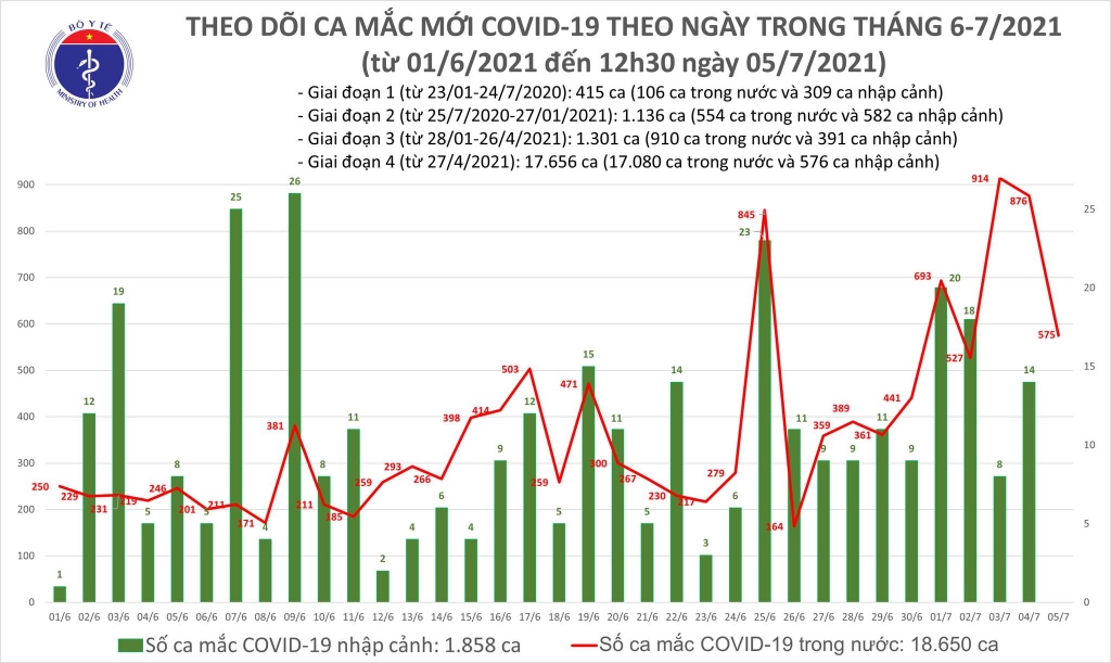 Trưa 5/7 có thêm 247 ca Covid-19 ghi nhận trong nước, riêng TP HCM có 196 ca