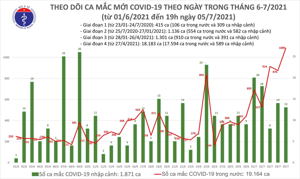 Trong 527 ca mắc mới Covid-19, TP HCM 270 ca, Bình Dương 114 ca