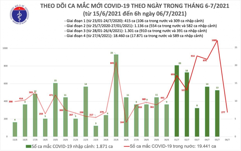 Sáng 6/7: Thêm 277 ca mắc Covid-19, trong đó TP Hồ Chí Minh 230 ca