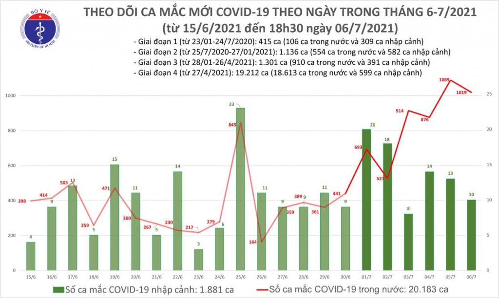 Thêm 504 ca mắc Covid-19 trong 6 giờ qua