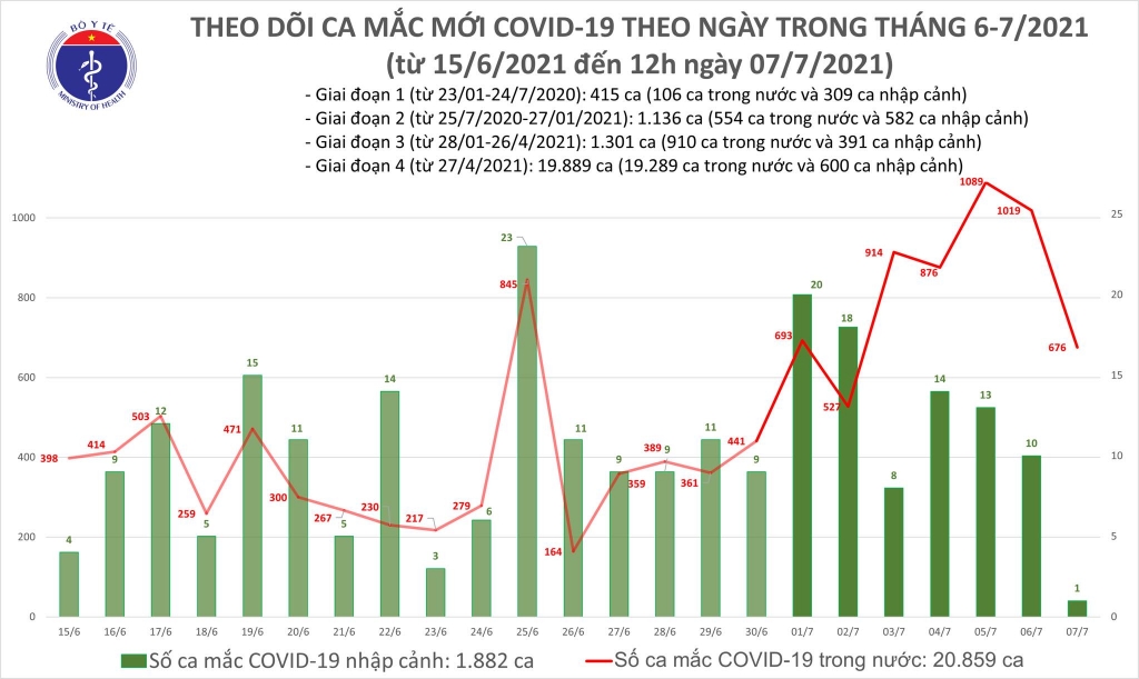 Trưa 7/7: Thêm 400 ca mắc Covid-19, TP Hồ Chí Minh nhiều nhất với 347 ca