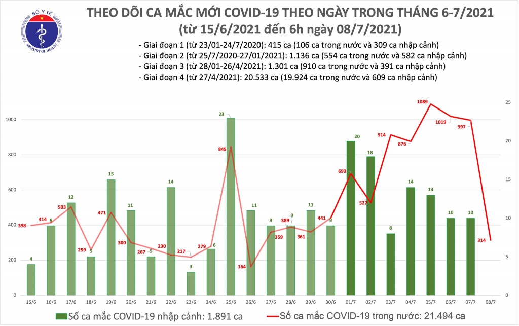 Thêm 314 ca mắc Covid-19 tại TP HCM và Bình Dương