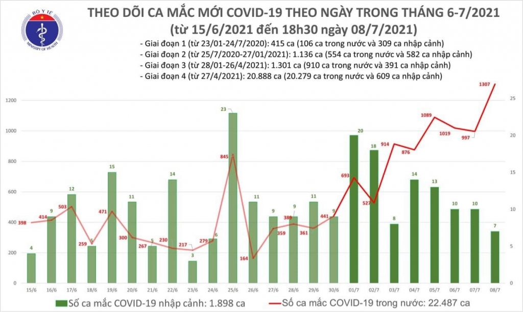 Tối 8/7: Thêm 645 ca mắc COVID-19