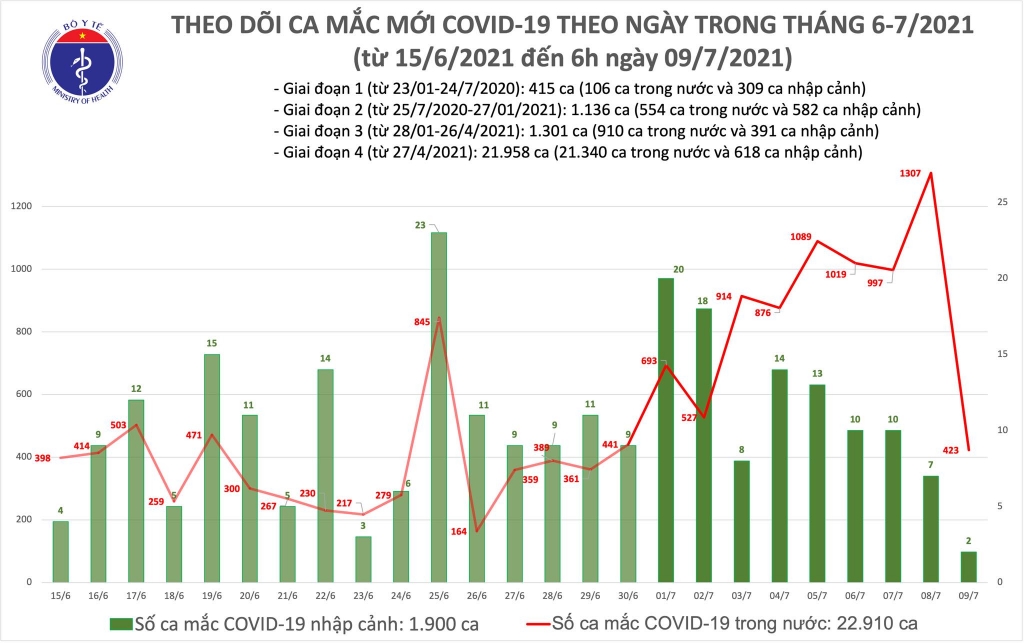 Trong 425 ca mắc Covid-19 mới, TP Hồ Chí Minh chiếm 350 ca