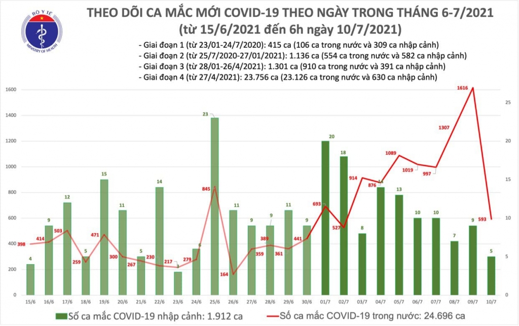 Sáng 10/7 có thêm 598 ca mắc Covid-19