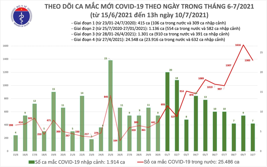 Trưa 10/7: Thêm 792 ca mắc COVID-19, riêng TP Hồ Chí Minh 600 ca