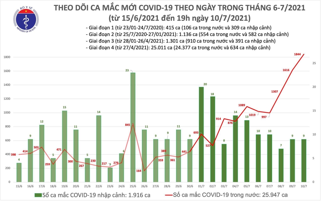 Tối 10/7: Thêm 463 ca mắc COVID-19