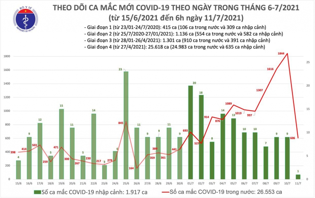 607 ca mắc Covid-19 trong sáng nay