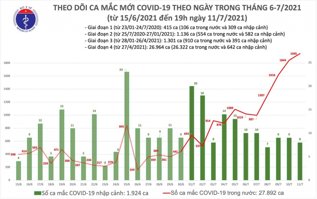 Tối 11/7, có thêm 713 ca mắc Covid-19