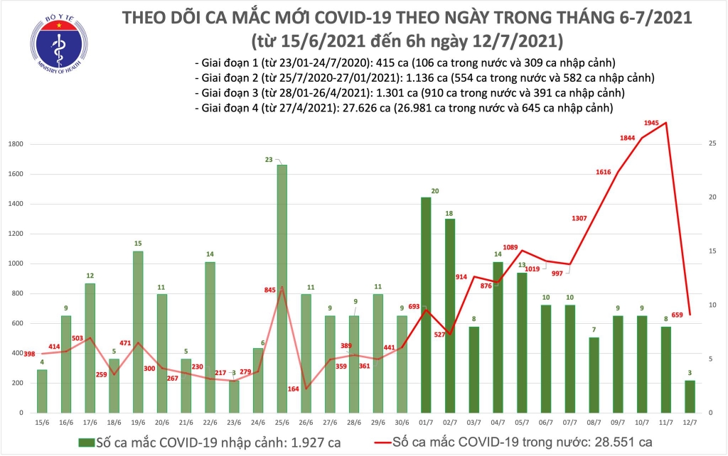 Sáng 12/7 có 662 ca mắc Covid-19