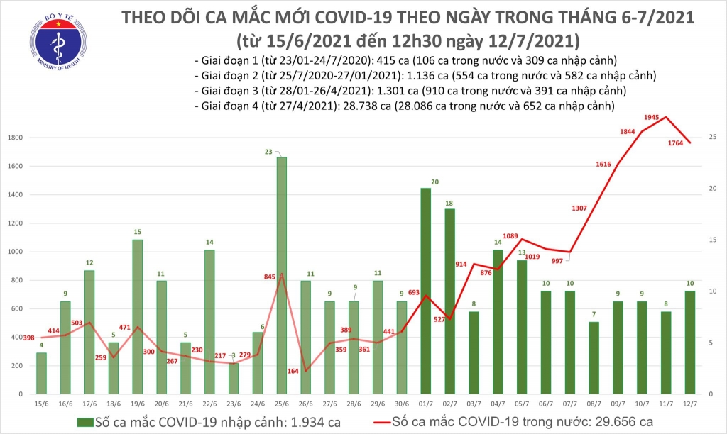 Trưa 12/7, thêm 1.112 ca mắc Covid-19