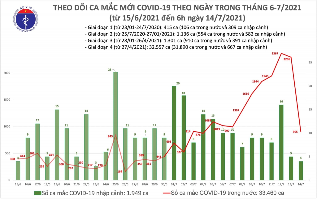 Thêm 20.551 người được tiêm chủng vắc xin phòng Covid-19 trong ngày 13/7