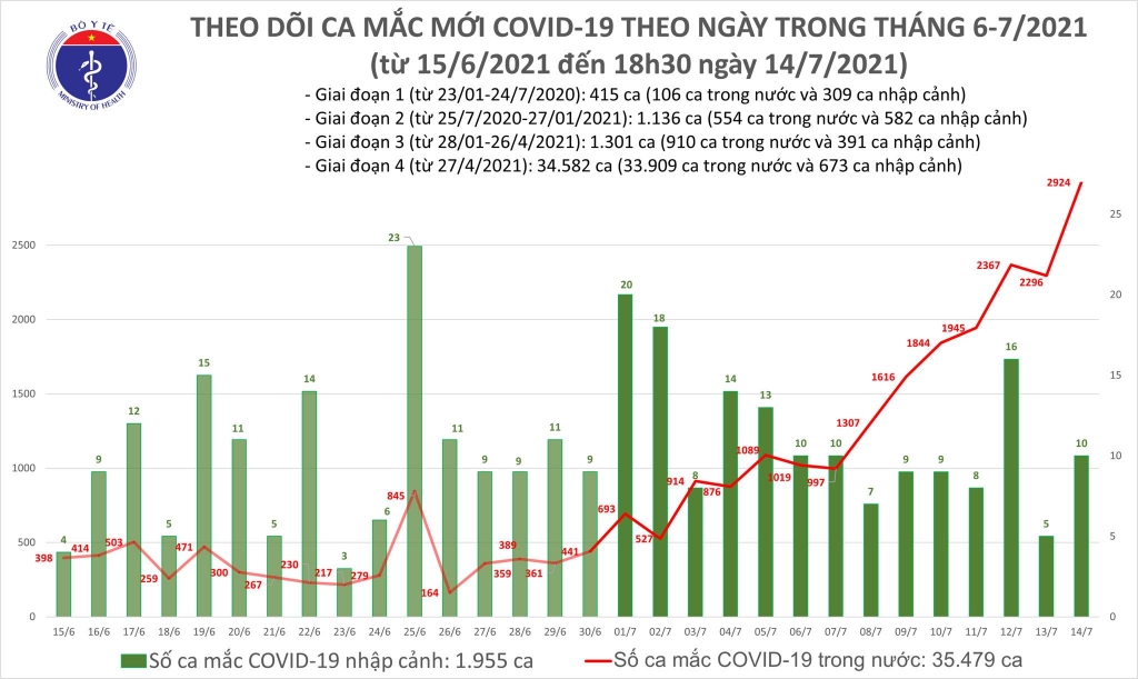 Tối 14/7: 71 bệnh nhân mắc Covid-19 được công bố khỏi bệnh