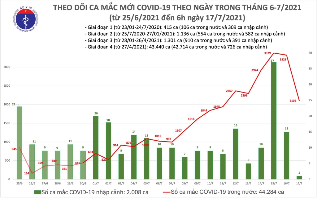 41.817 người được tiêm chủng vắc xin phòng Covid-19 trong ngày 16/7