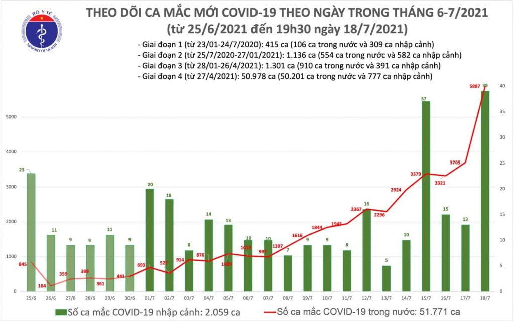 Việt Nam ghi nhận 5.926 ca mắc mới COVID-19 trong ngày 18/7