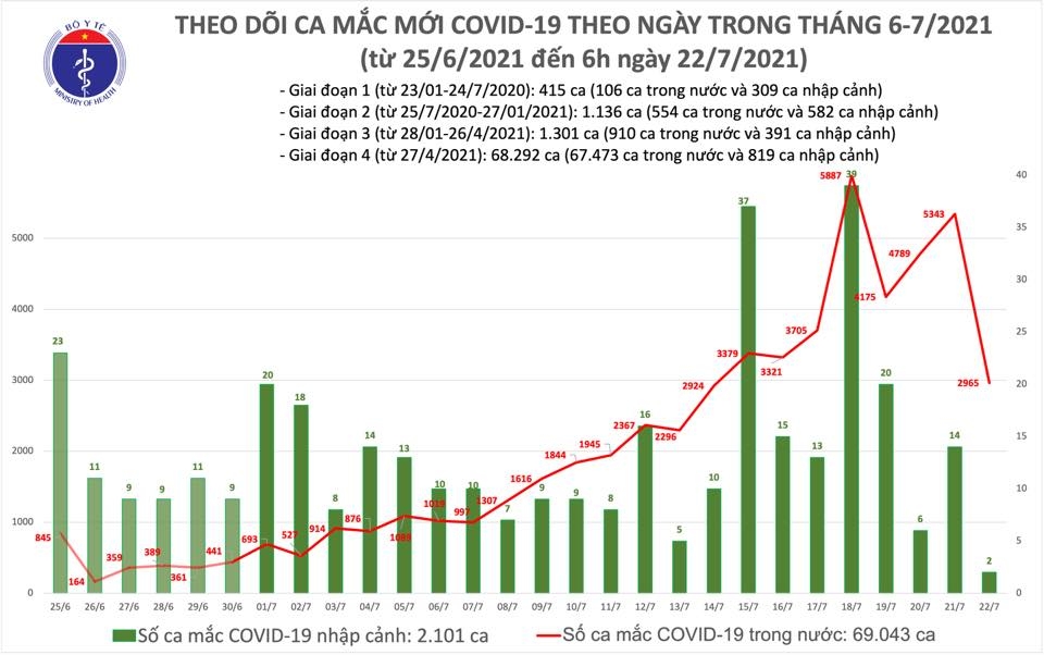 Trong ngày 21/7 có 31.220 liều vắc xin phòng Covid-19 được tiêm