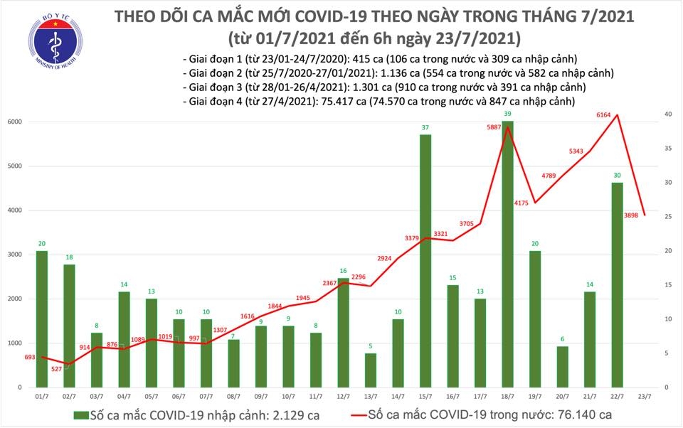 Số ca mắc Covid-19 trong cộng đồng có chiều hướng giảm