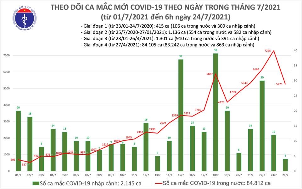 Số lượng xét nghiệm từ 27/4 đến nay đã thực hiện 5.008.871 mẫu cho 13.980.234 lượt người