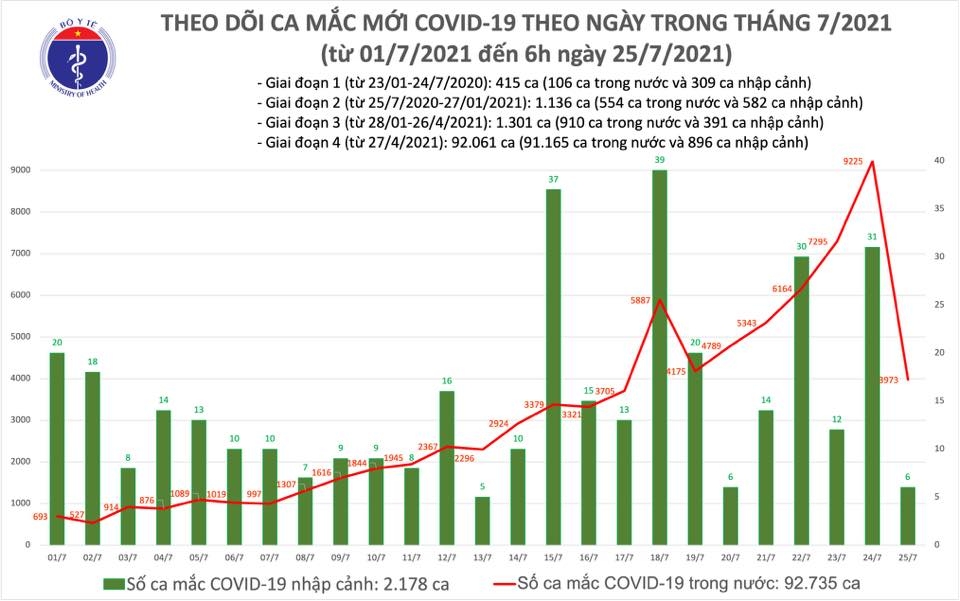 Trong ngày 24/7 có 57.908 liều vắc xin phòng Covid-19 được tiêm