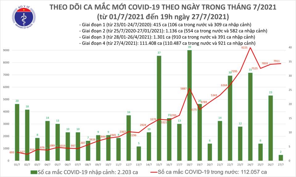 1.602 bệnh nhân Covid-19 được công bố khỏi bệnh trong ngày 27/7