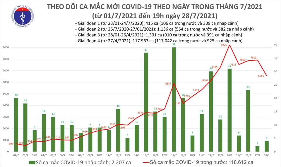 4.511 bệnh nhân mắc Covid-19 được công bố khỏi bệnh trong ngày 28/7