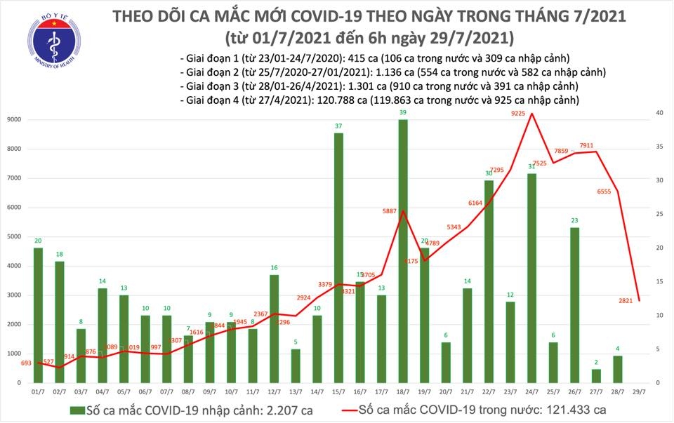 Từ ngày 27/4 đến nay, 16.212.643 lượt người đã được xét nghiệm