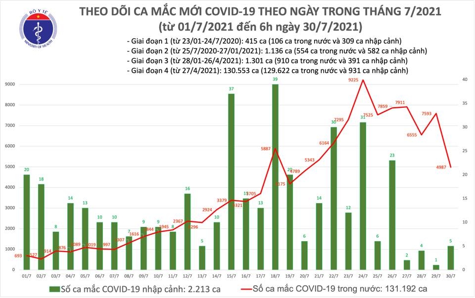 Sáng 30/7 ghi nhận 4.992 ca mắc COVID-19, riêng TP Hồ Chí Minh  2.740 trường hợp