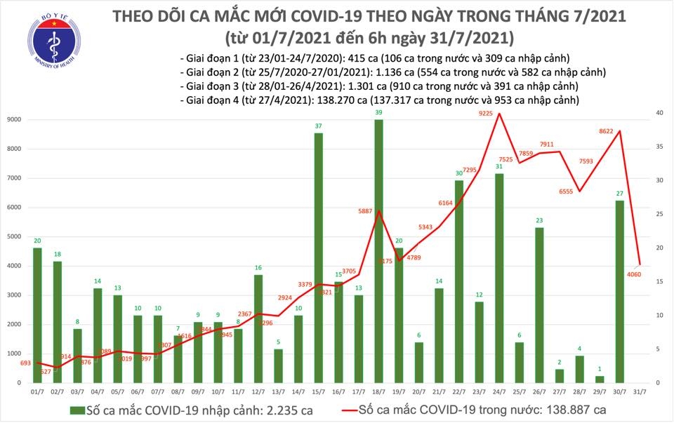 Gần 6 triệu liều vắc xin Covid-19 đã được tiêm chủng