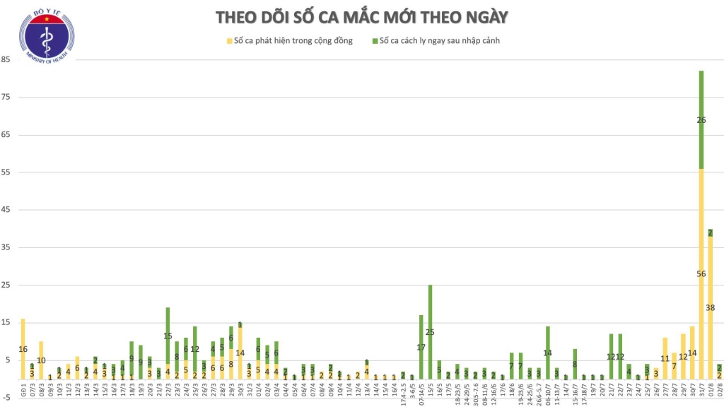 them 4 ca mac covid 19 trong do co 2 ca nhap canh da duoc cach ly