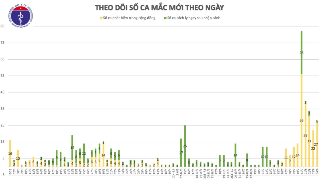 them 17 ca mac covid 19 lien quan den bv da nang 1 ca mac nhap canh tu guinea da duoc cach ly