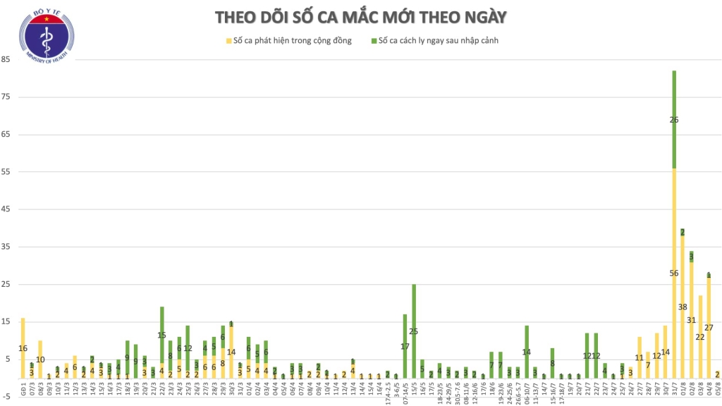 them 2 ca mac moi covid 19 o quang nam lien quan den bv da nang