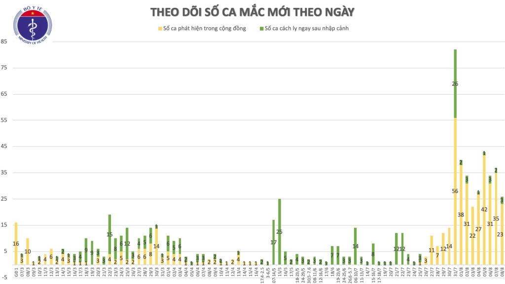 them 21 ca mac moi covid 19 co 20 ca lien quan den da nang 1 ca nhap canh da duoc cach ly