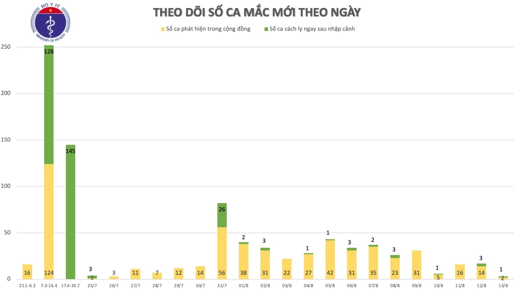 them 3 ca mac moi covid 19 co 2 ca tai quang nam va 1 ca nhap canh da duoc cach ly