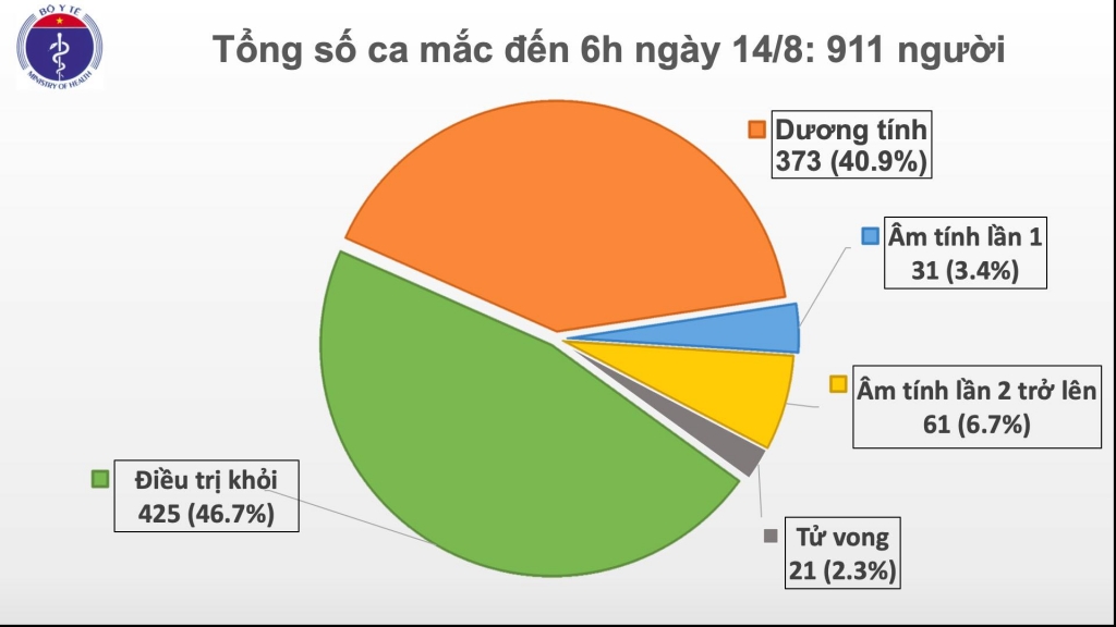 benh nhan 585 tu vong vi benh ly nen nang va mac covid 19