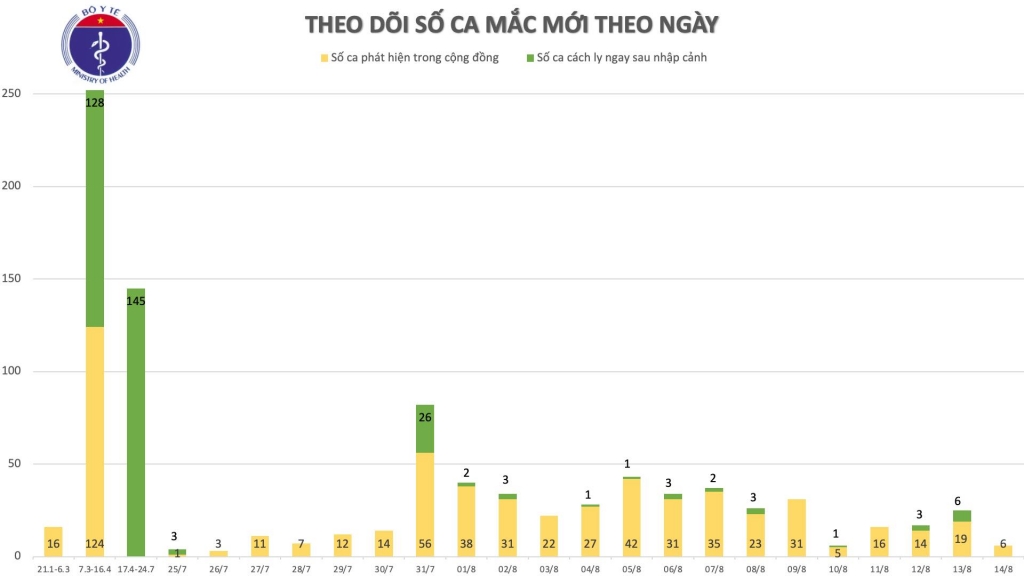 them 6 ca mac moi covid 19 o hai duong quang nam