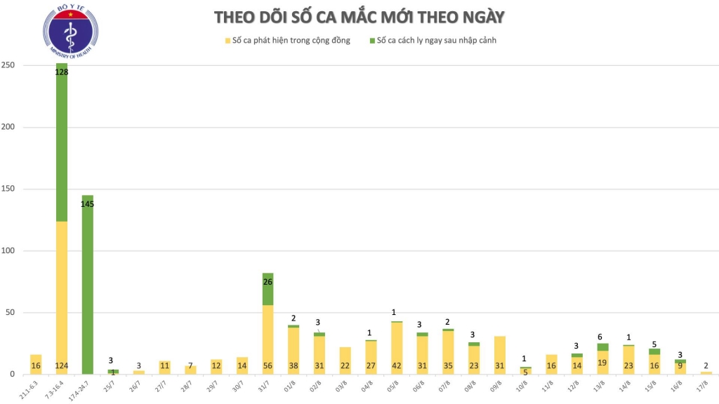 hai duong quang nam co 2 ca mac moi covid 19