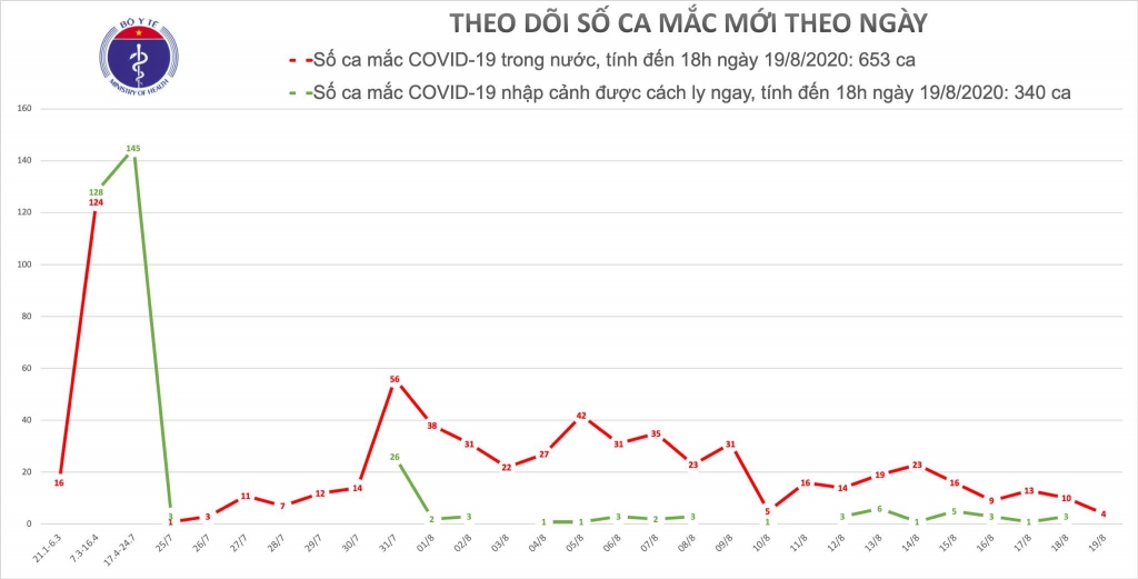 them 4 ca mac moi covid 19 trong do 2 ca tai da nang 1 ca tai quang nam 1 ca tai hai duong