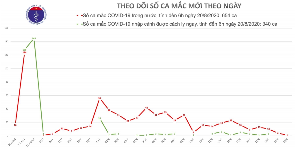 them 1 ca mac moi covid 19 o ha noi