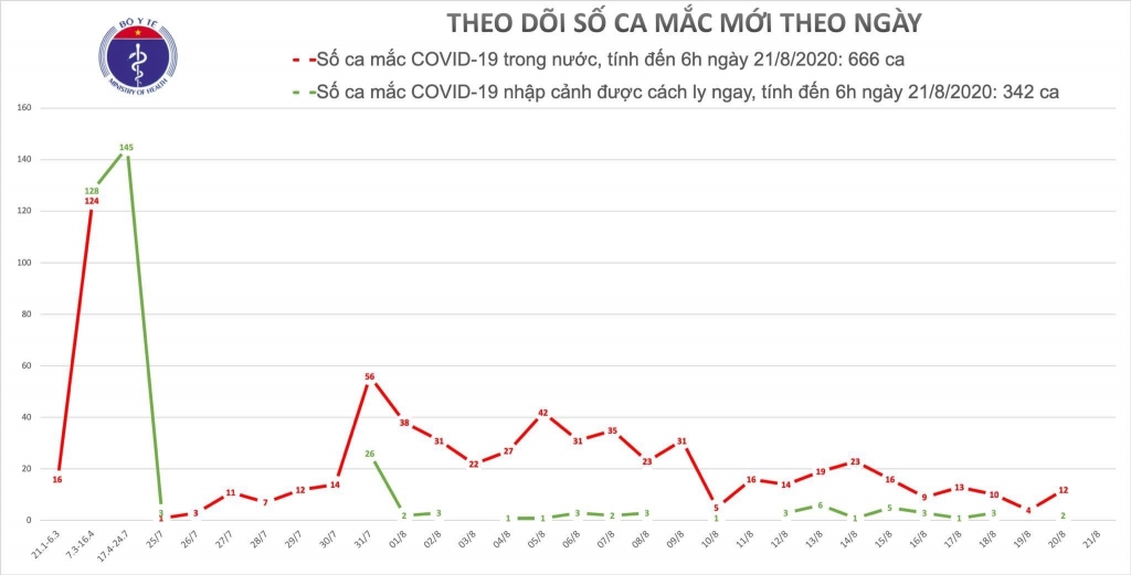 sang 218 khong ghi nhan ca mac moi covid 19