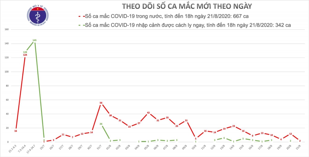 them 2 ca mac moi covid 19 tai da nang