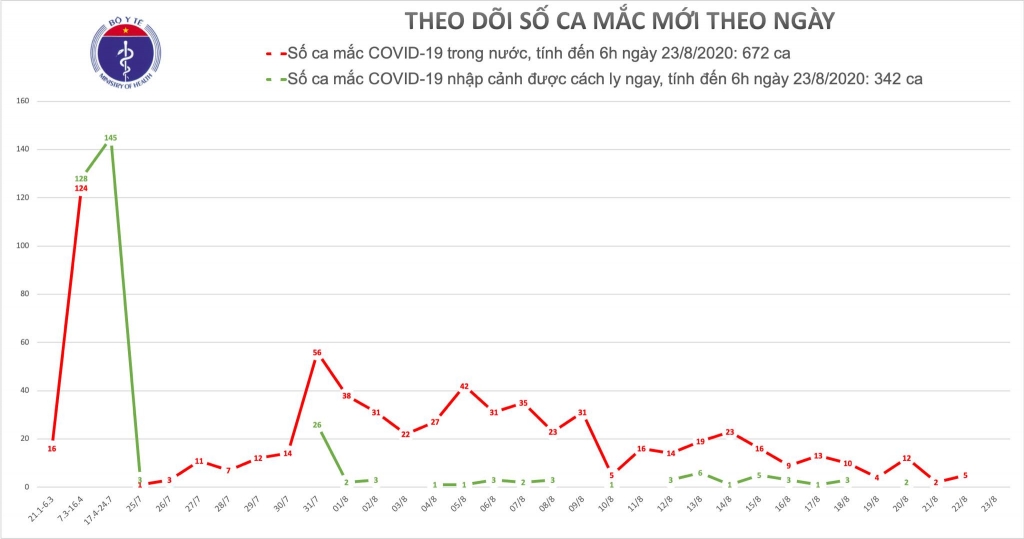 sang 238 khong ghi nhan ca mac moi covid 19