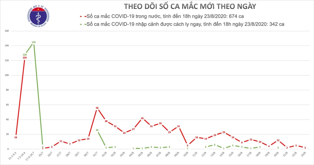 hai duong va da nang ghi nhan 2 ca mac moi covid 19