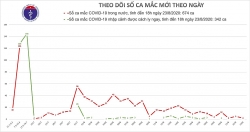 Ghi nhận 2 ca mắc mới Covid-19 tại Hải Dương và Đà Nẵng