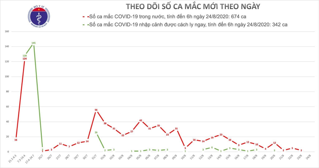 sang 248 khong co ca mac moi covid 19