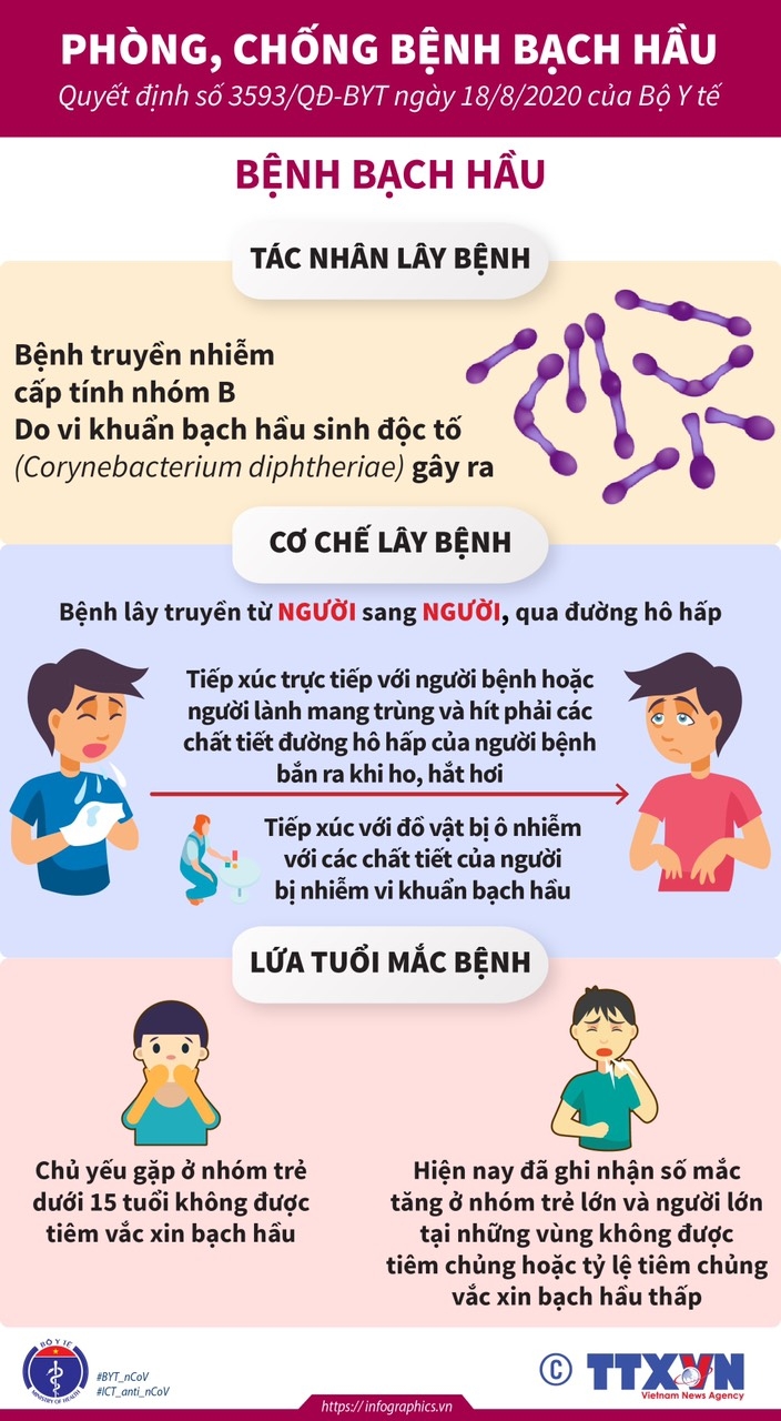 Những điều cần biết về bệnh bạch hầu