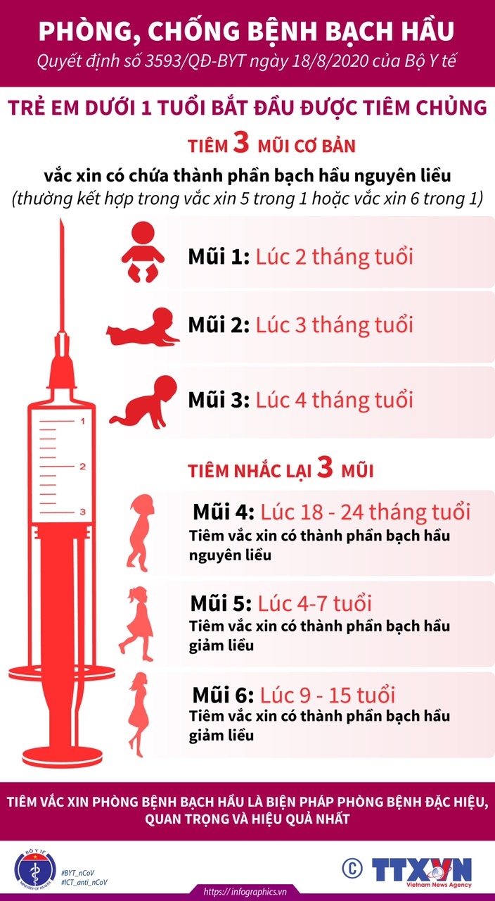 Những điều cần biết về bệnh bạch hầu